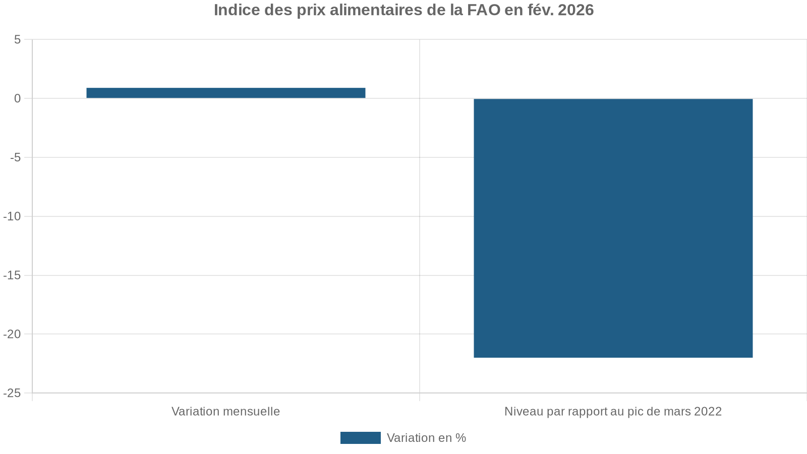 Indice des prix alimentaires de la FAO en fév. 2026