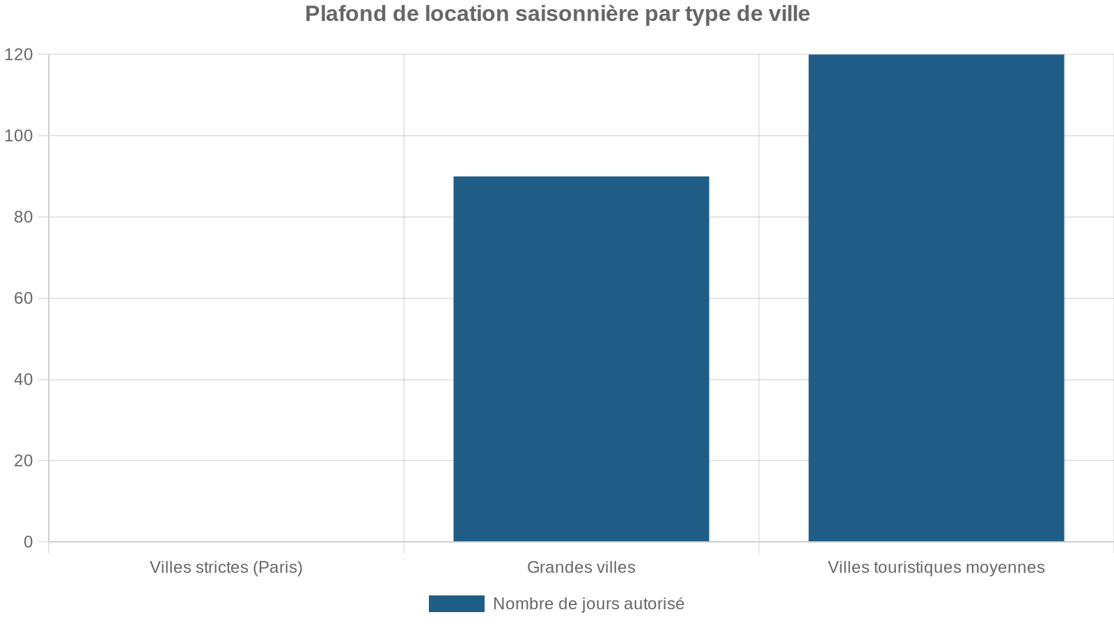 Plafond de location saisonnière par type de ville