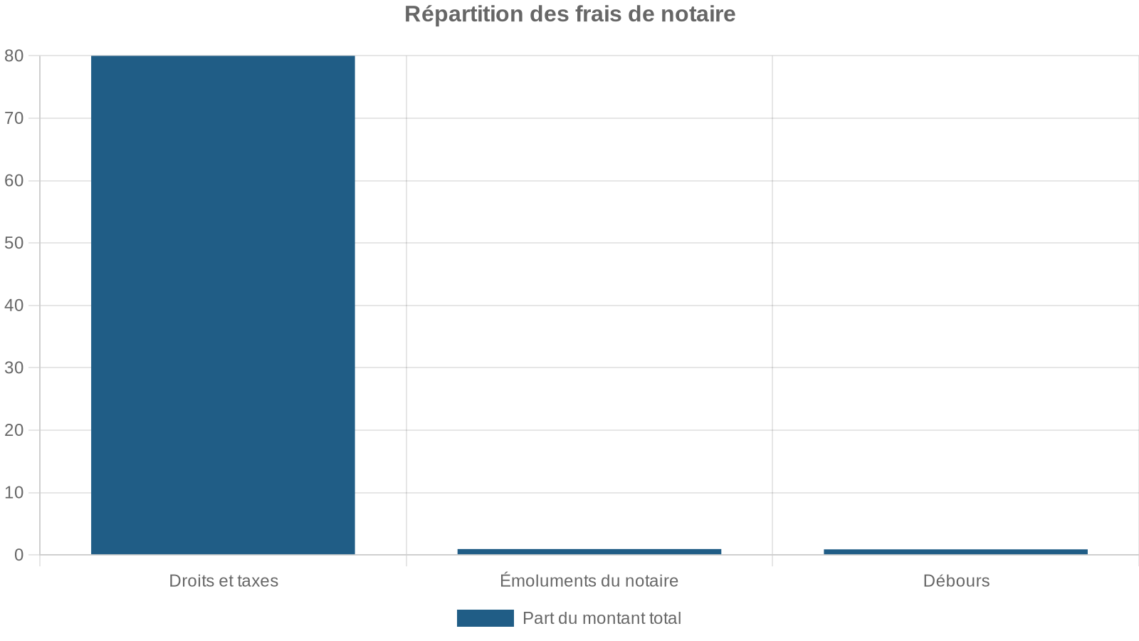 Répartition des frais de notaire