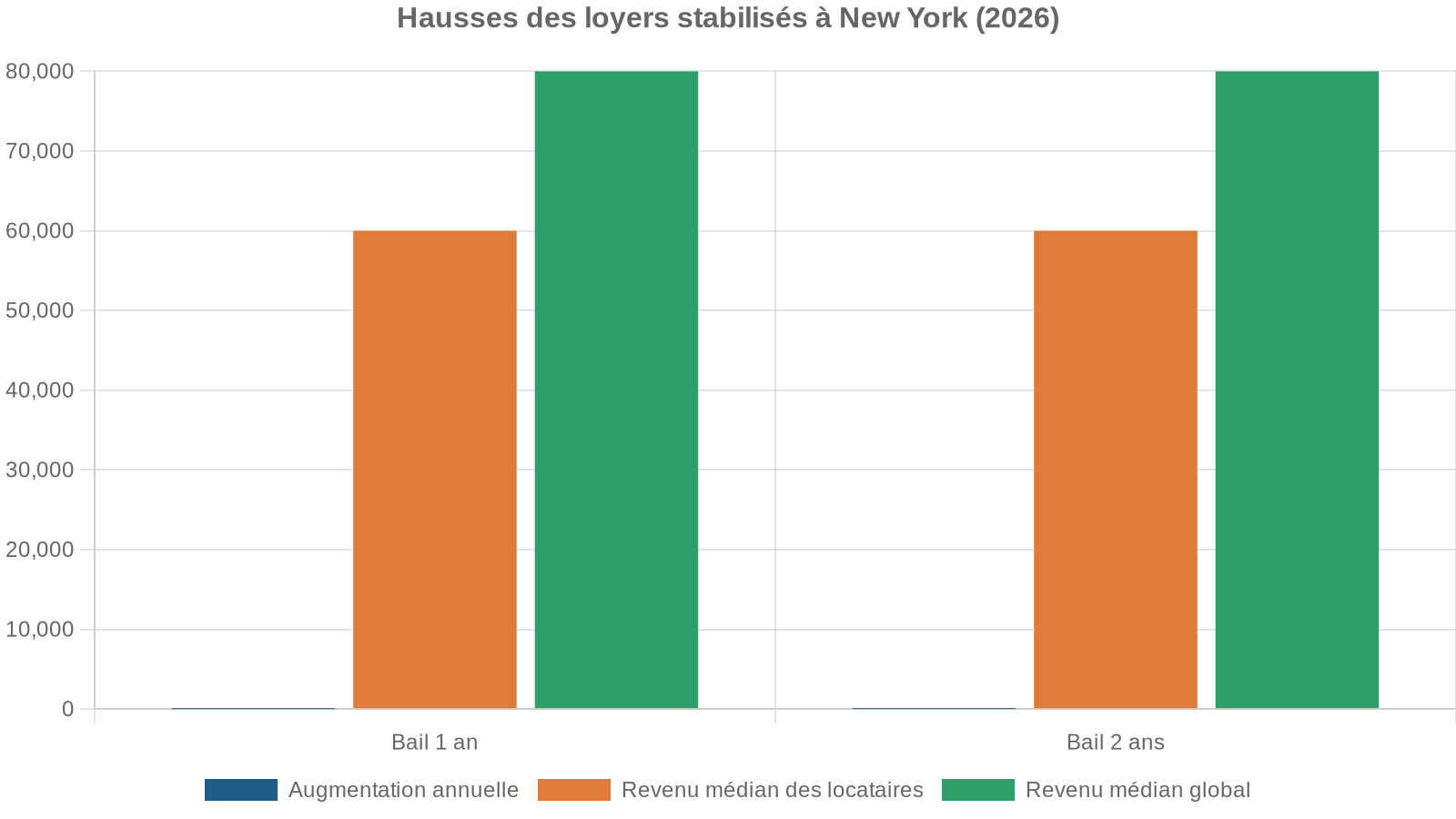 Hausses des loyers stabilisés à New York (2026)