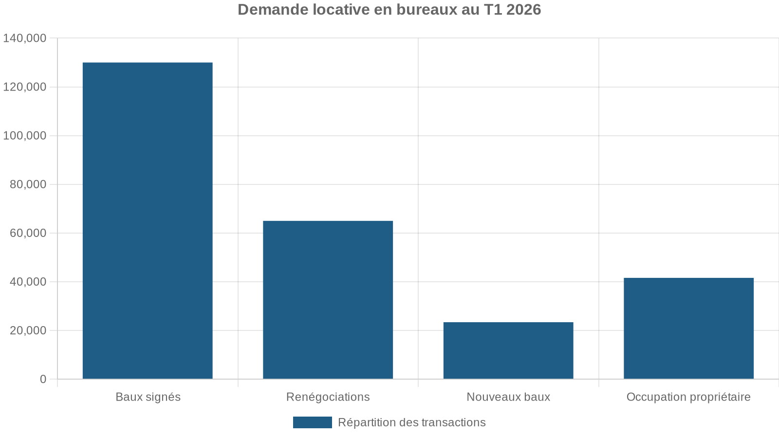 Demande locative en bureaux au T1 2026
