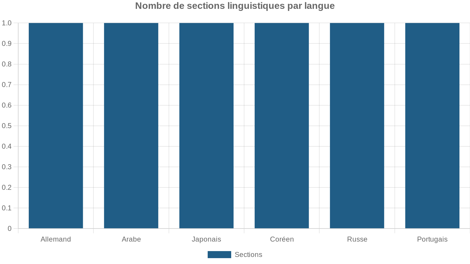 Nombre de sections linguistiques par langue