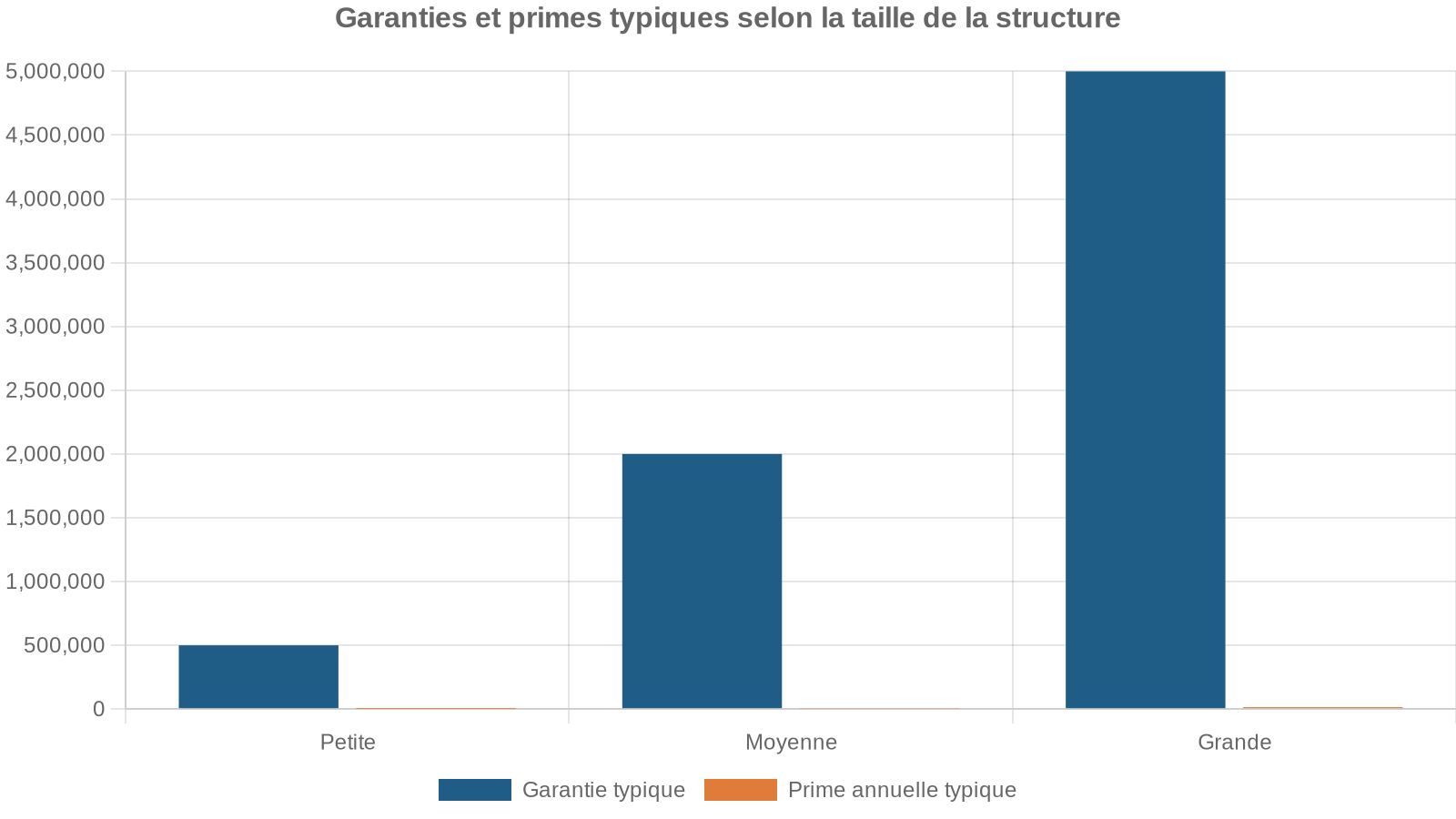 Garanties et primes typiques selon la taille de la structure