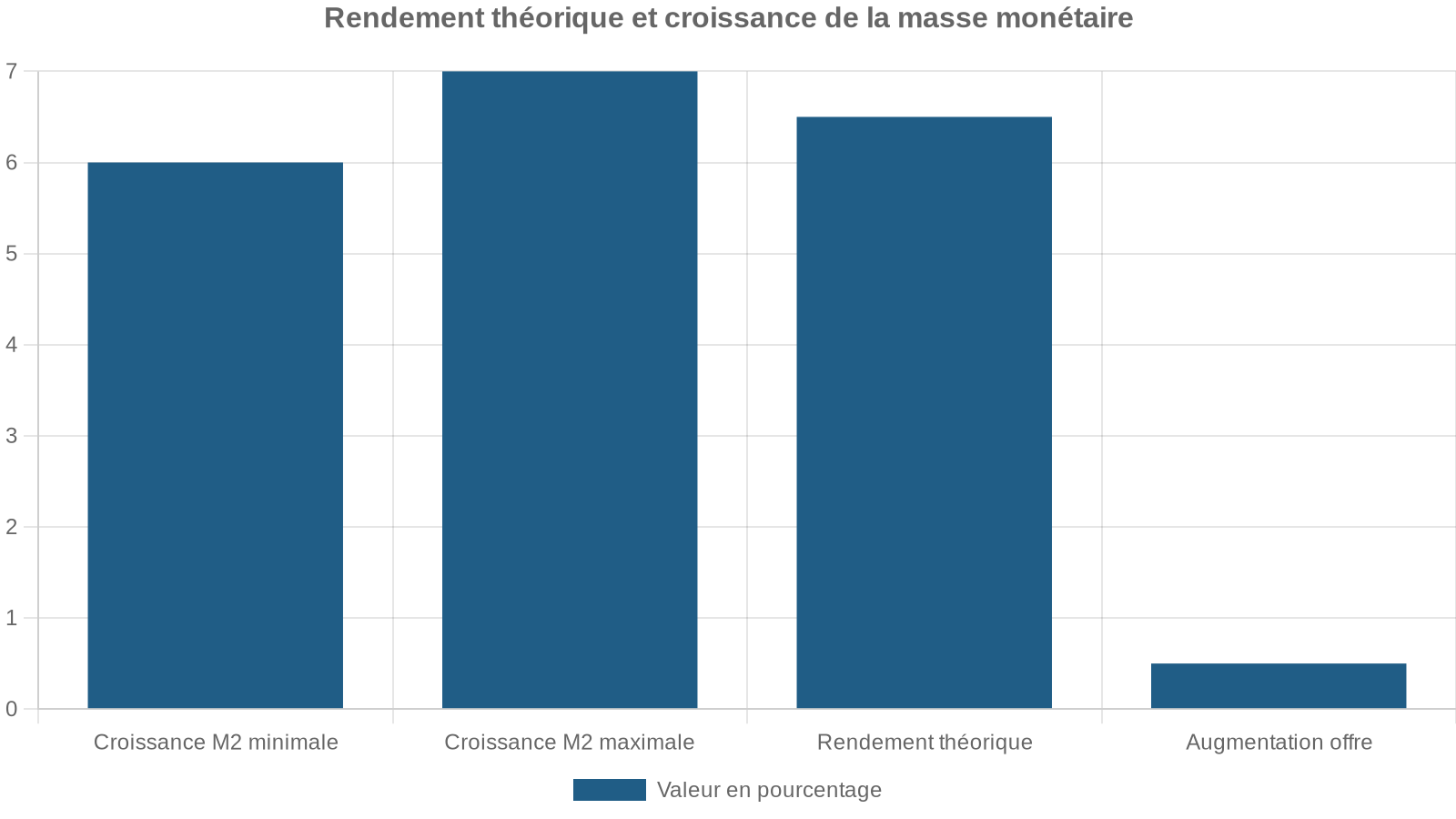 Rendement théorique et croissance de la masse monétaire