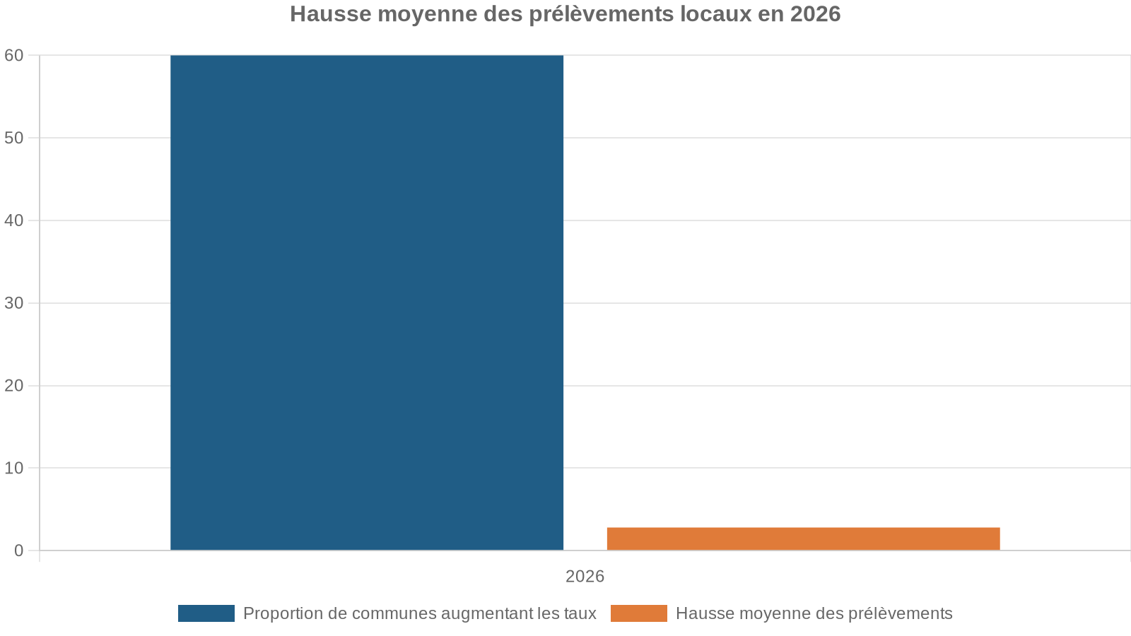 Hausse moyenne des prélèvements locaux en 2026