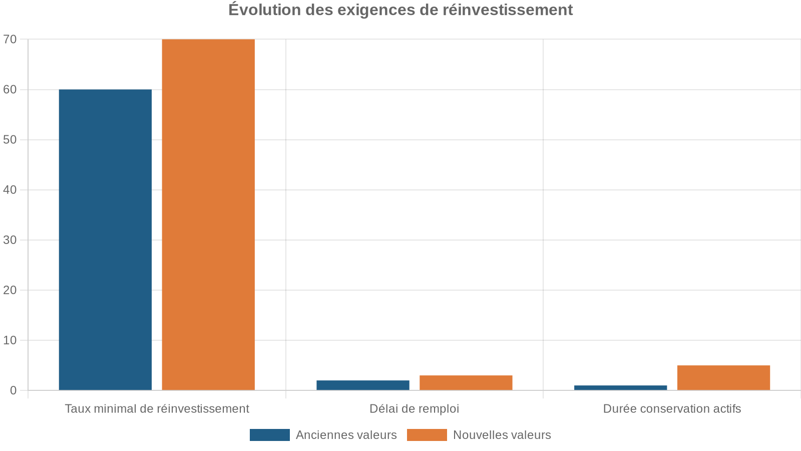 Évolution des exigences de réinvestissement
