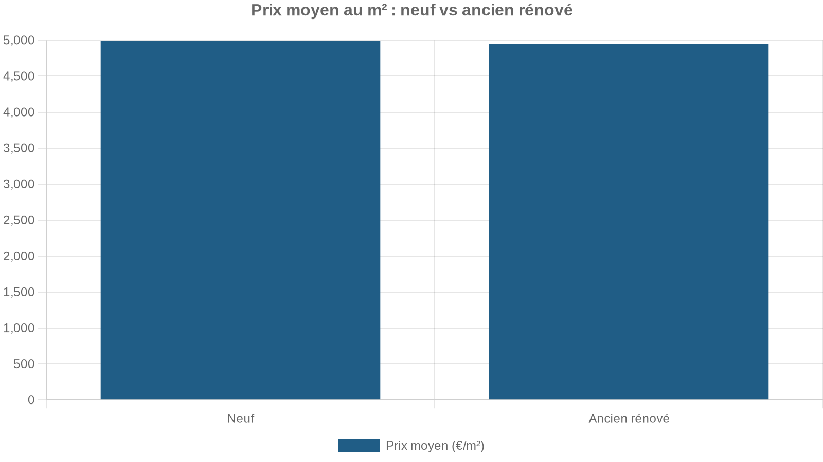 Prix moyen au m² : neuf vs ancien rénové