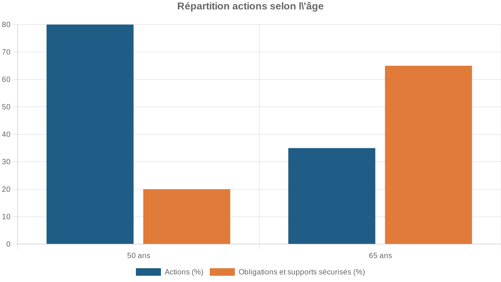 Répartition actions selon l'âge