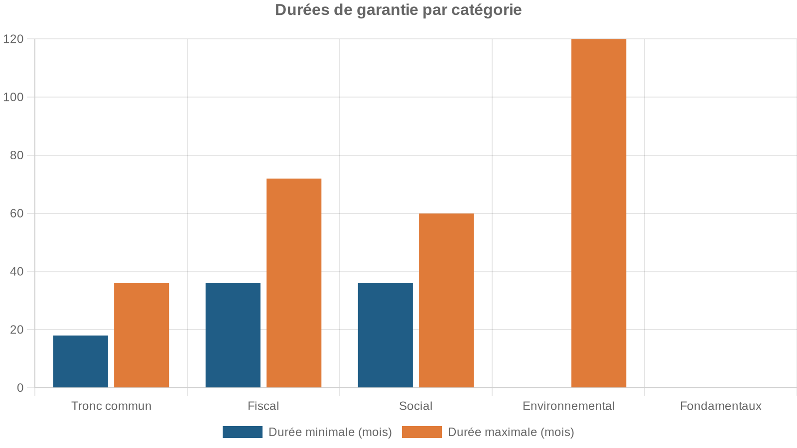 Durées de garantie par catégorie