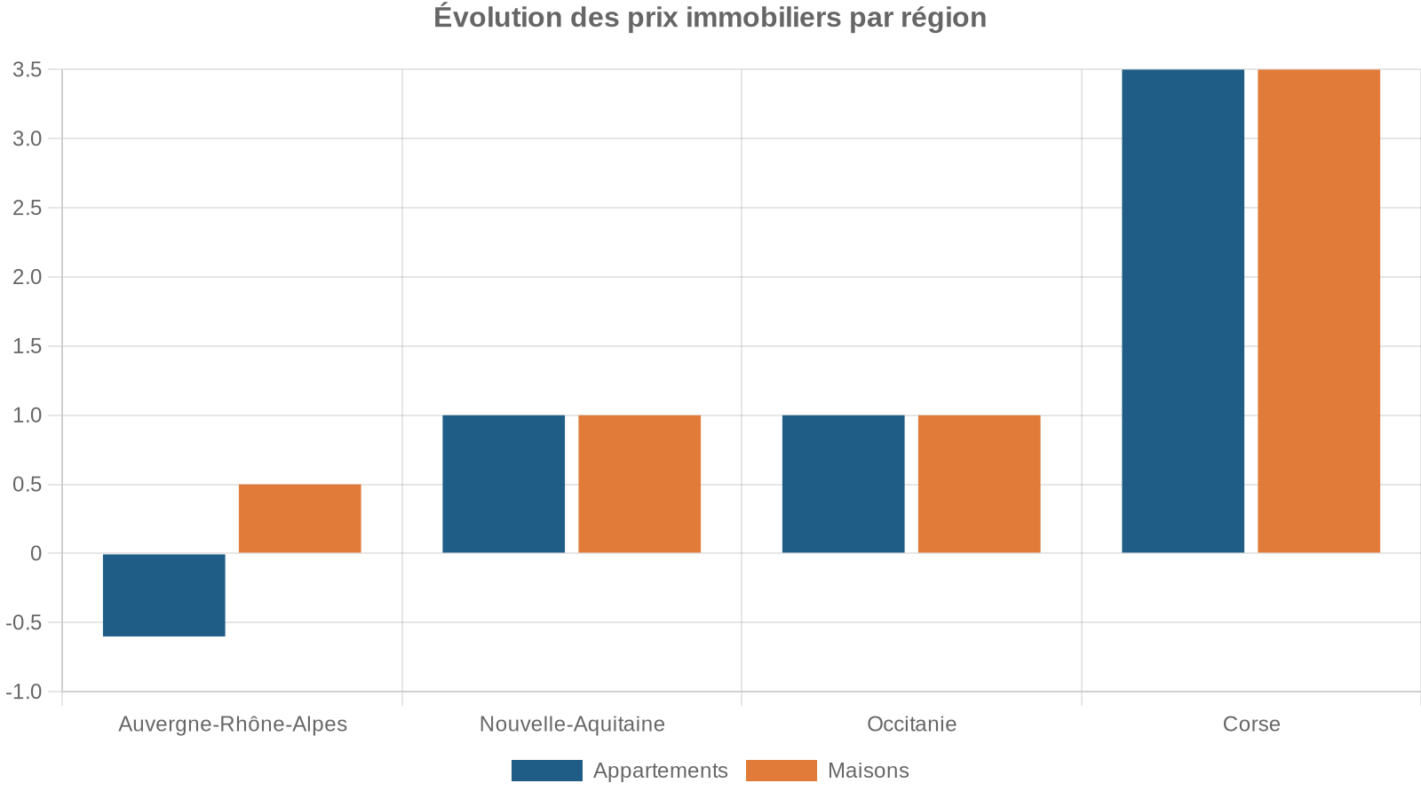 Évolution des prix immobiliers par région
