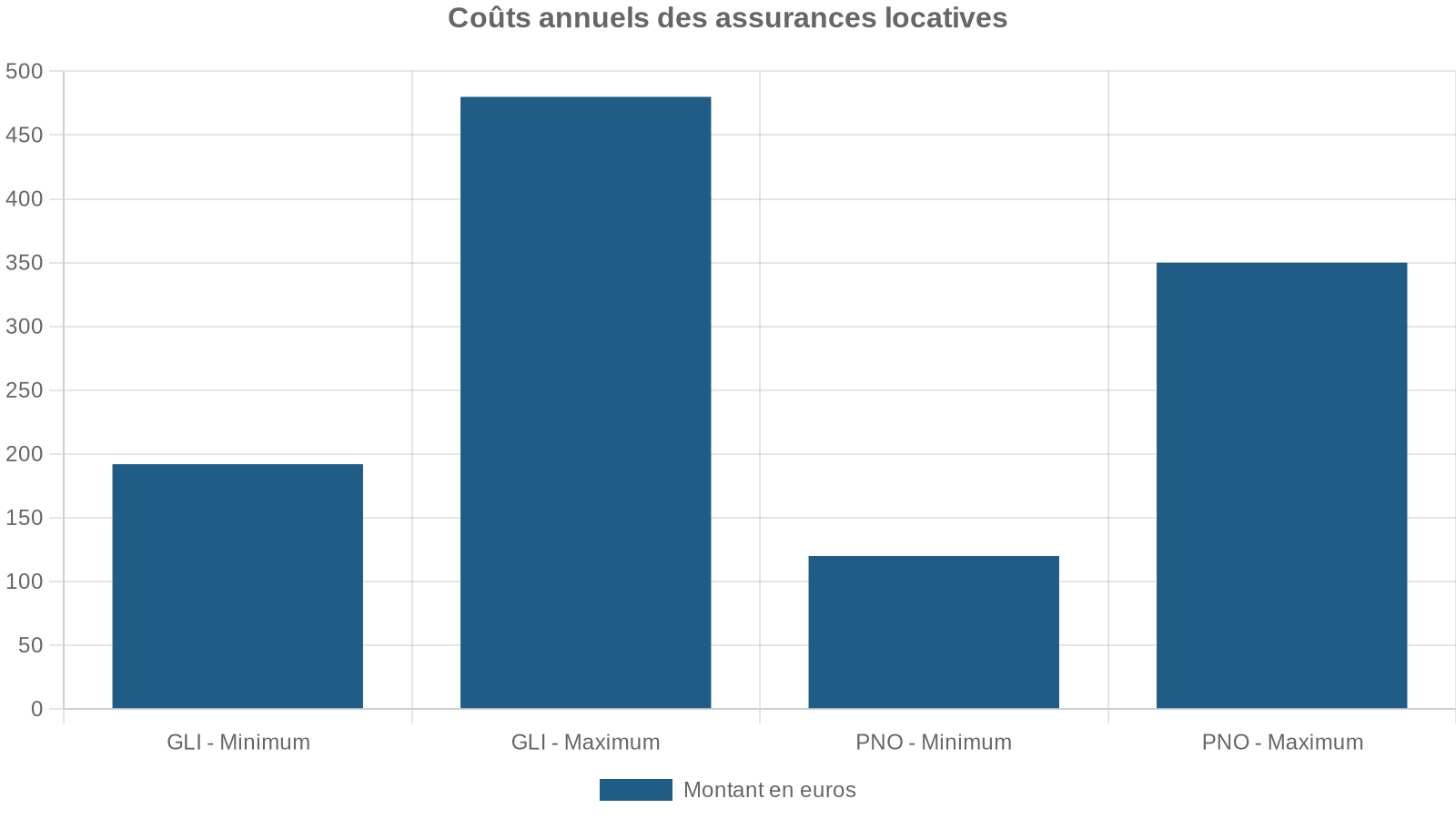 Coûts annuels des assurances locatives
