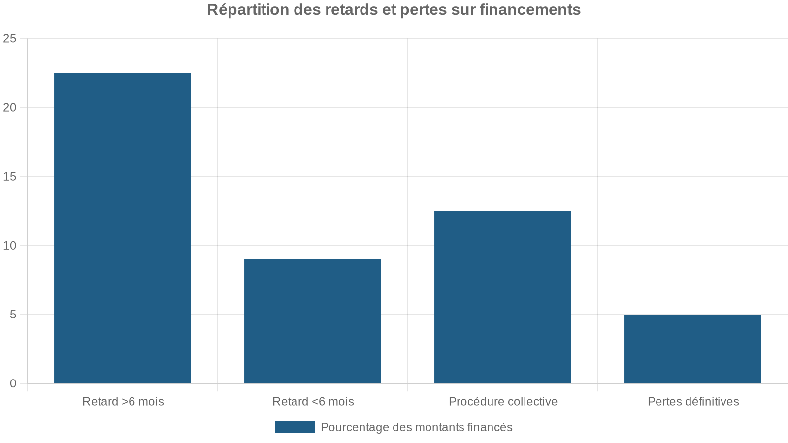 Répartition des retards et pertes sur financements