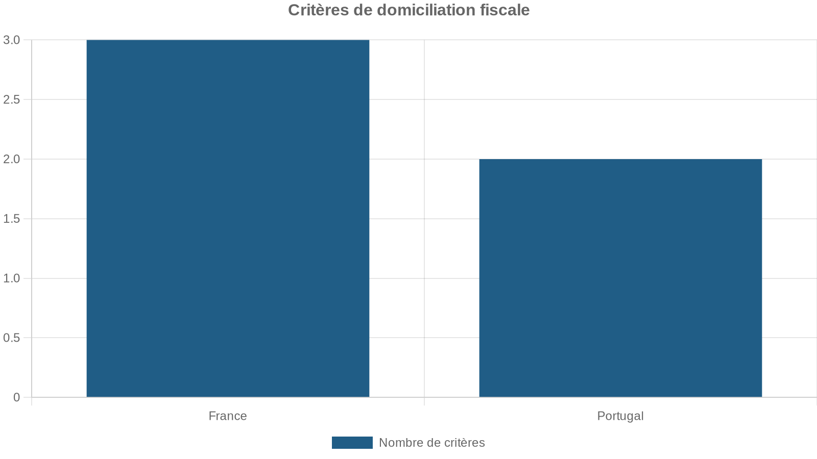 Critères de domiciliation fiscale