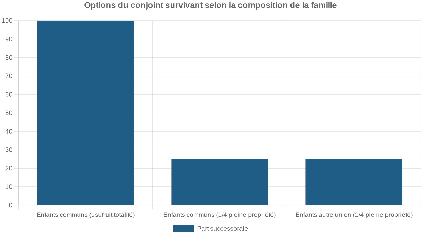 Options du conjoint survivant selon la composition de la famille