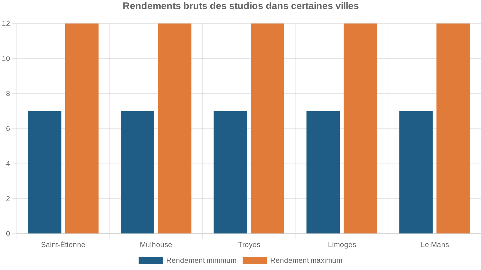 Rendements bruts des studios dans certaines villes