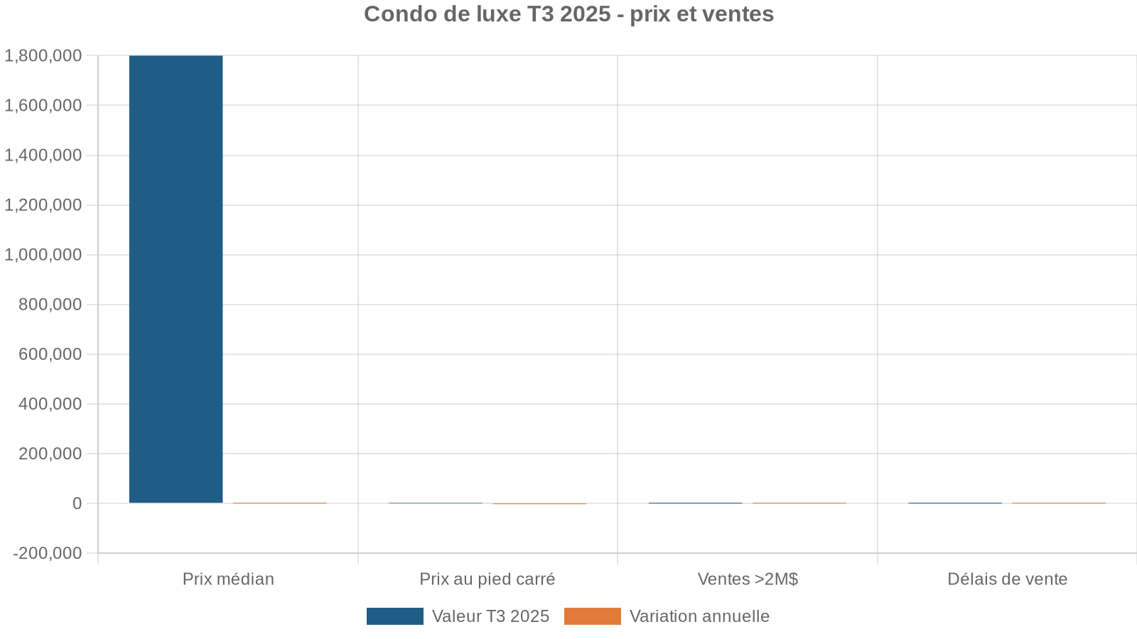 Condo de luxe T3 2025 - prix et ventes