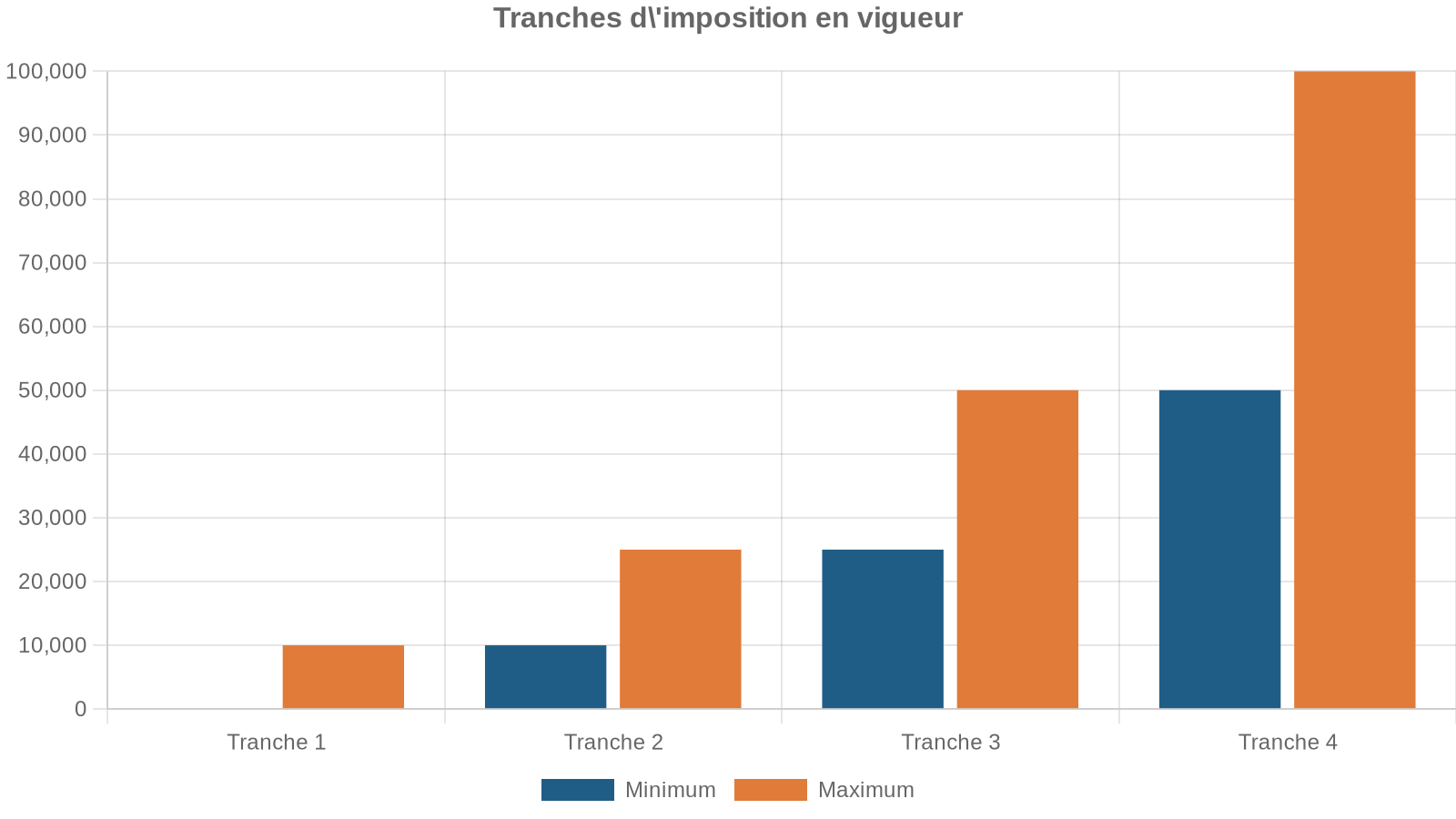 Tranches d'imposition en vigueur