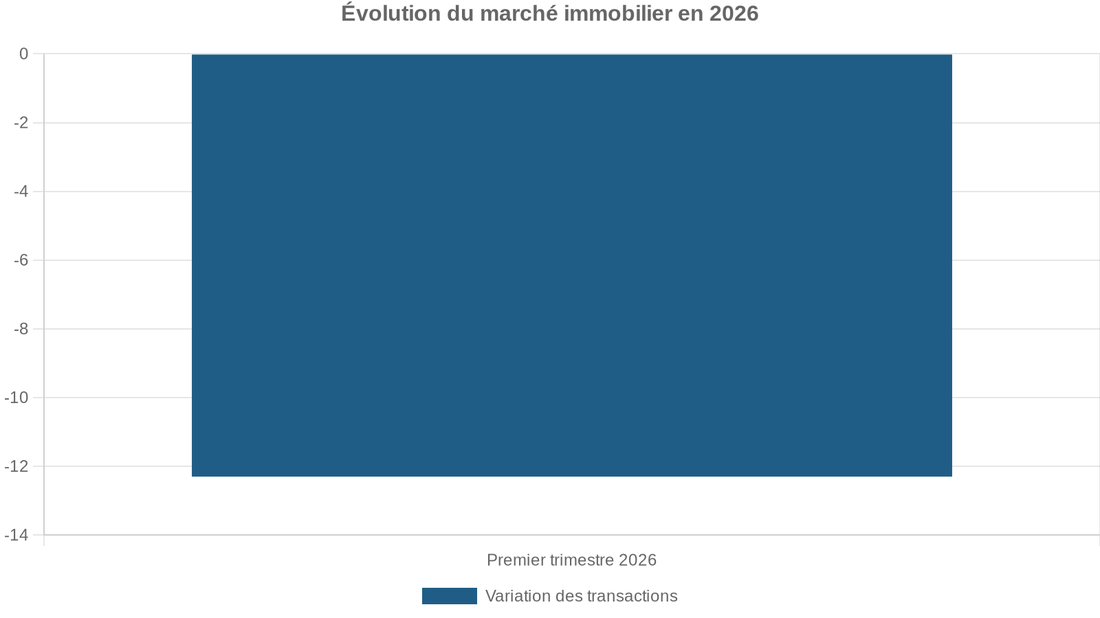 Évolution du marché immobilier en 2026