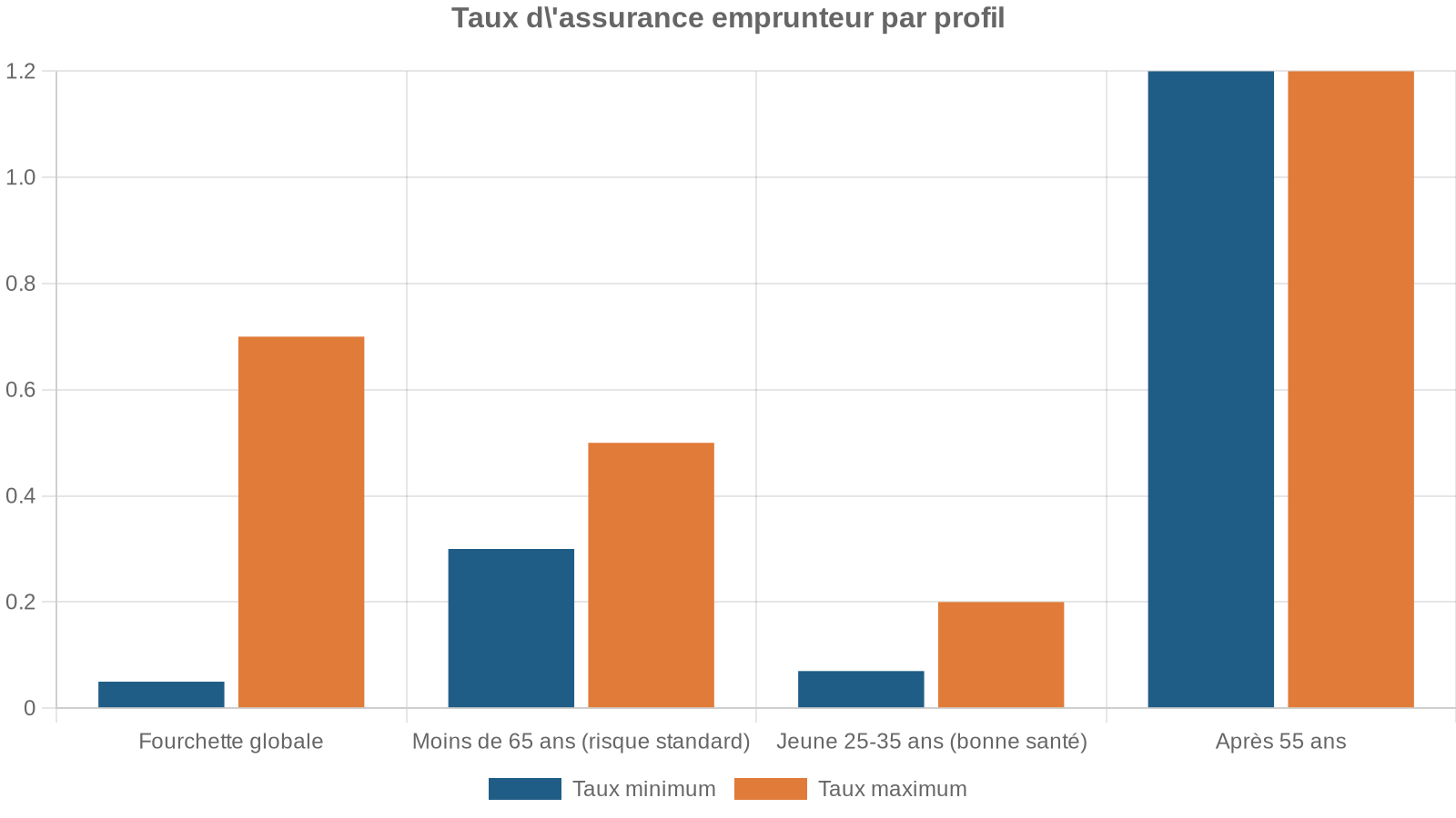 Taux d'assurance emprunteur par profil