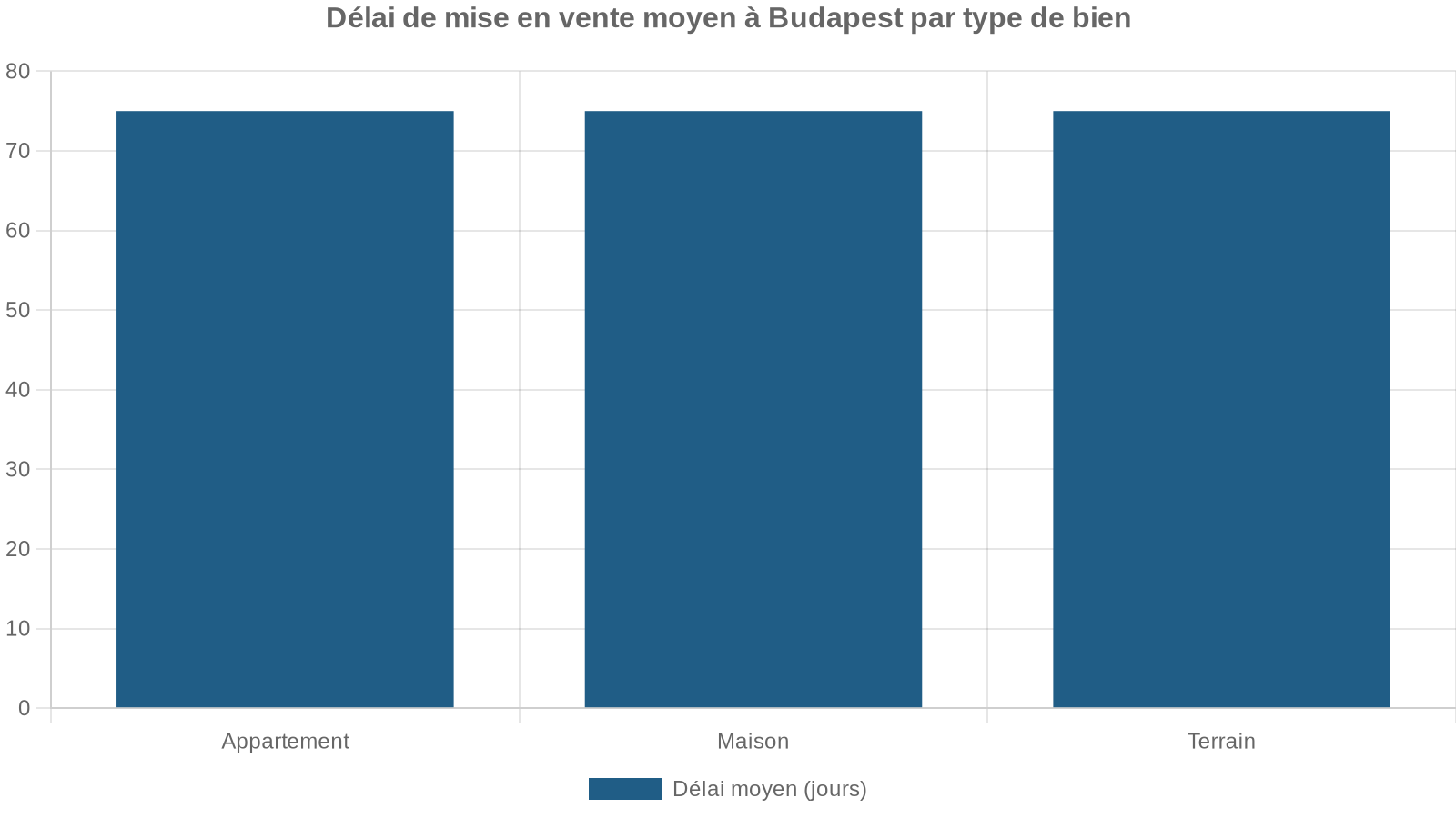 Délai de mise en vente moyen à Budapest par type de bien