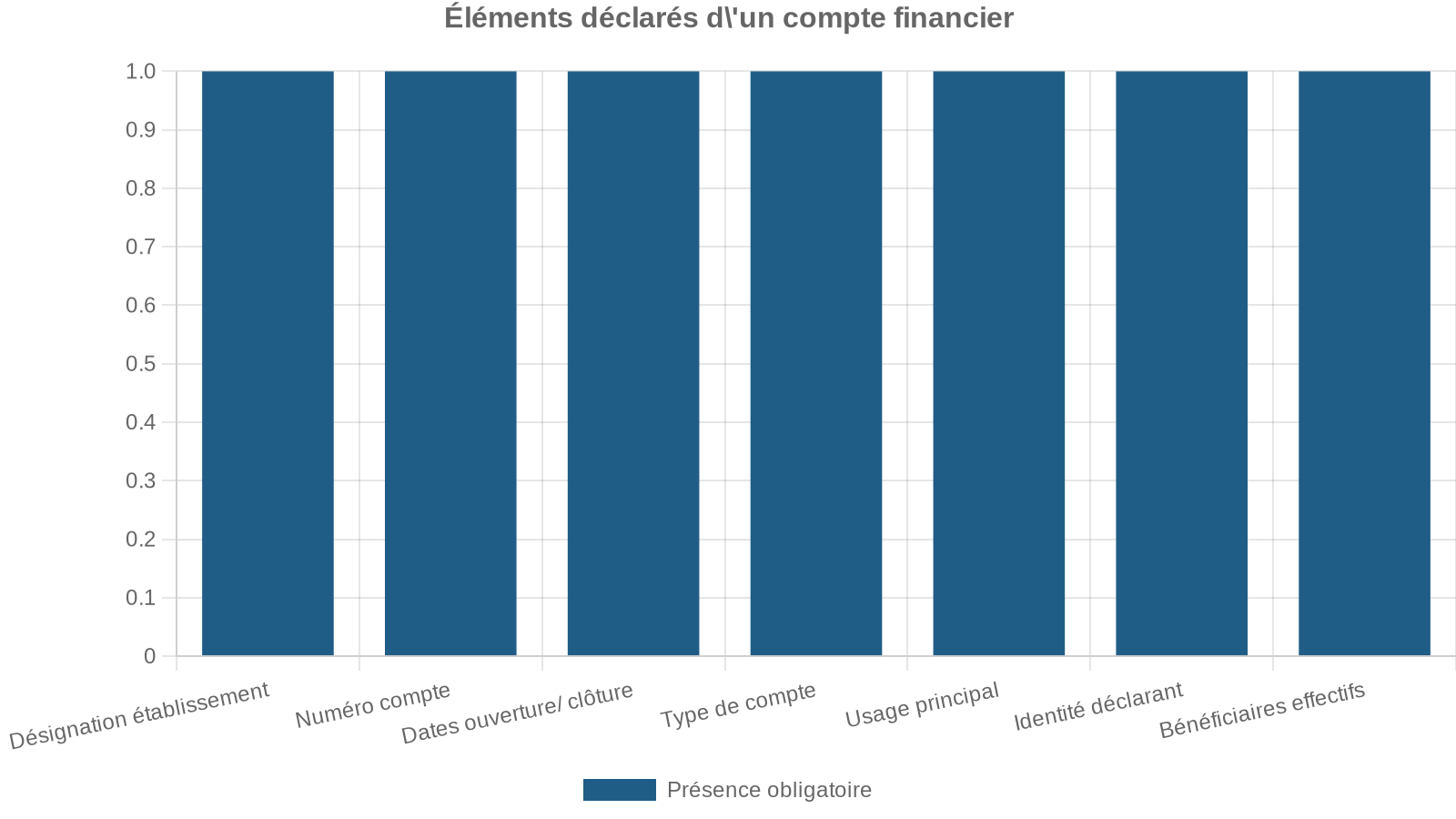 Éléments déclarés d'un compte financier