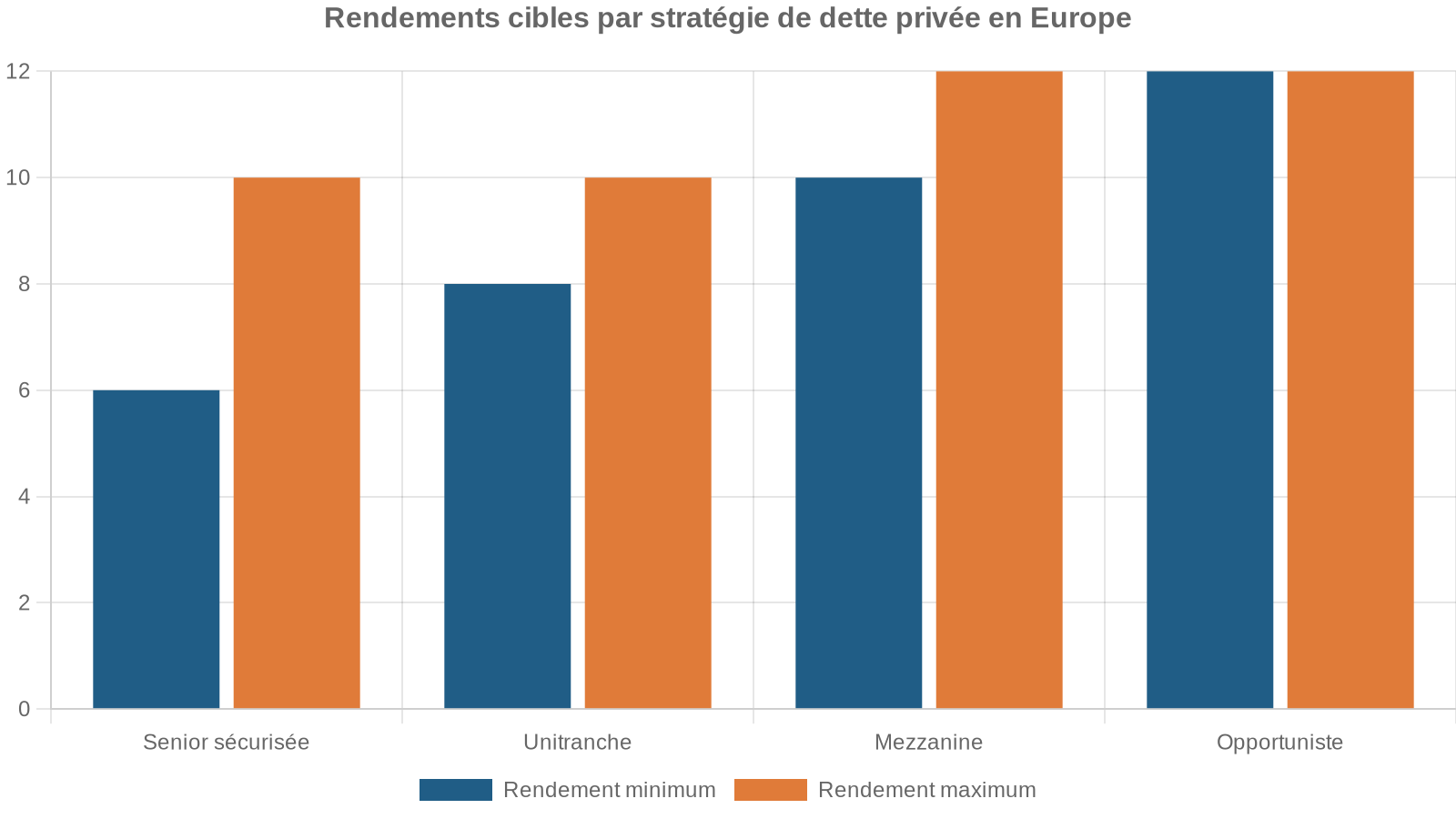 Rendements cibles par stratégie de dette privée en Europe