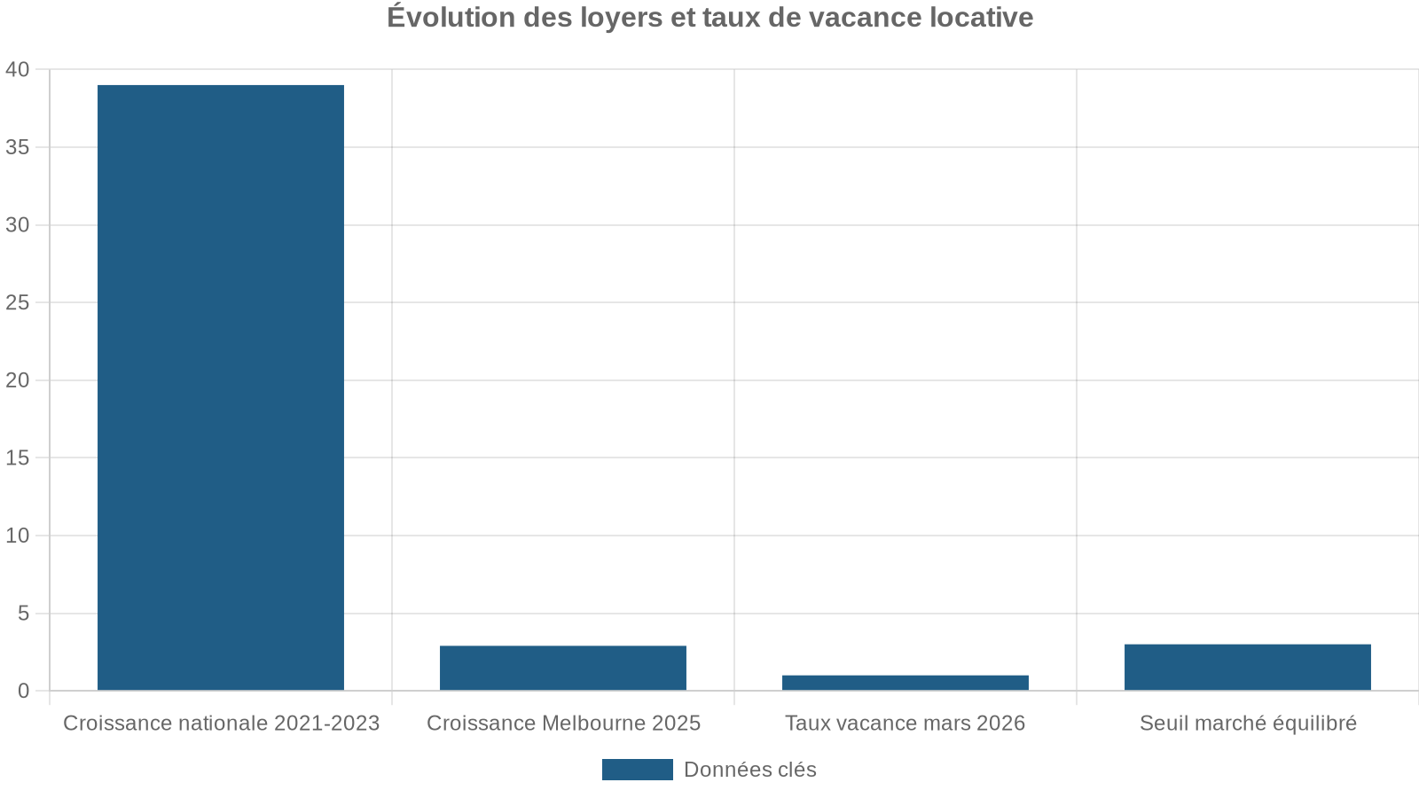 Évolution des loyers et taux de vacance locative