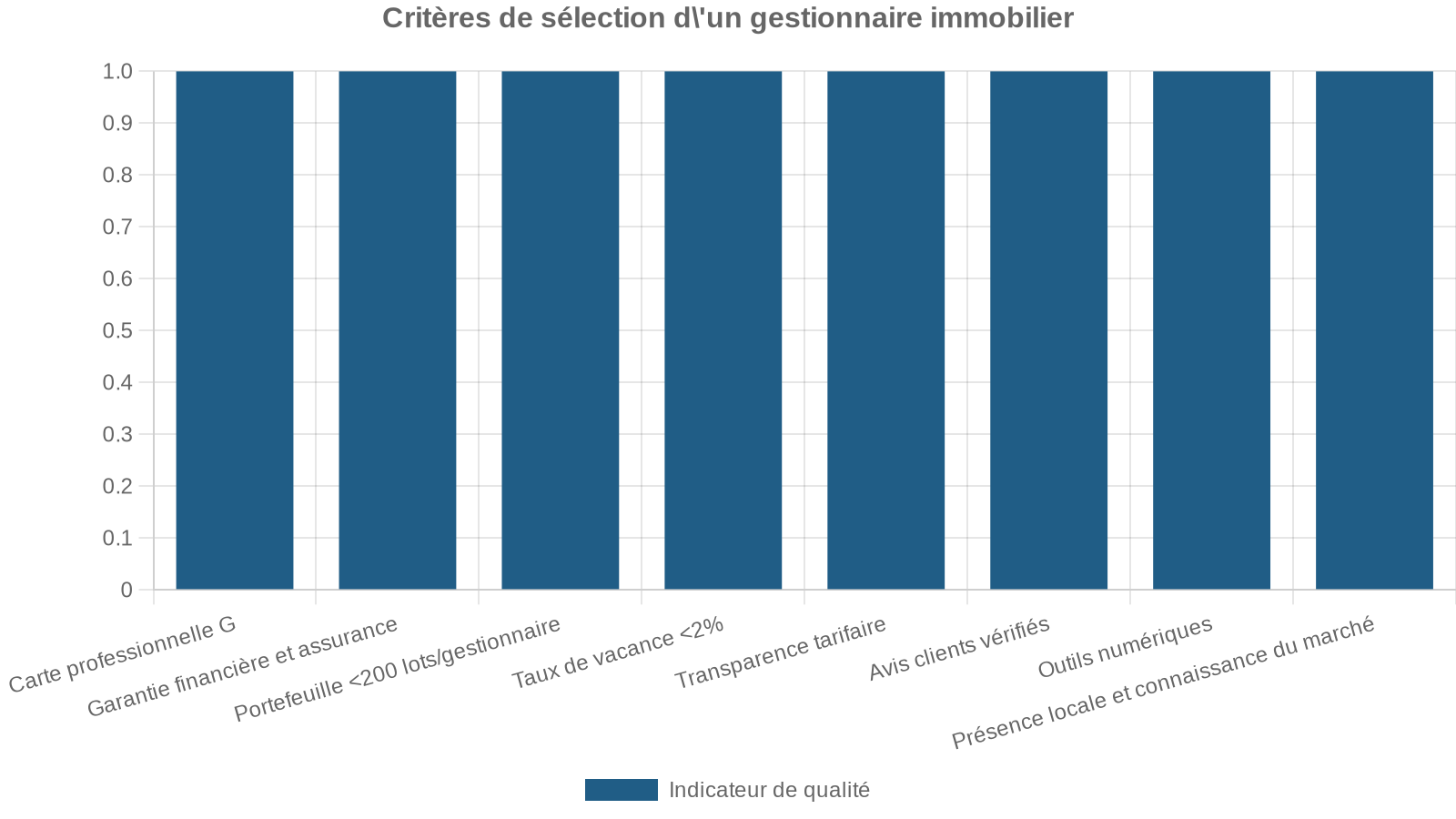 Critères de sélection d'un gestionnaire immobilier