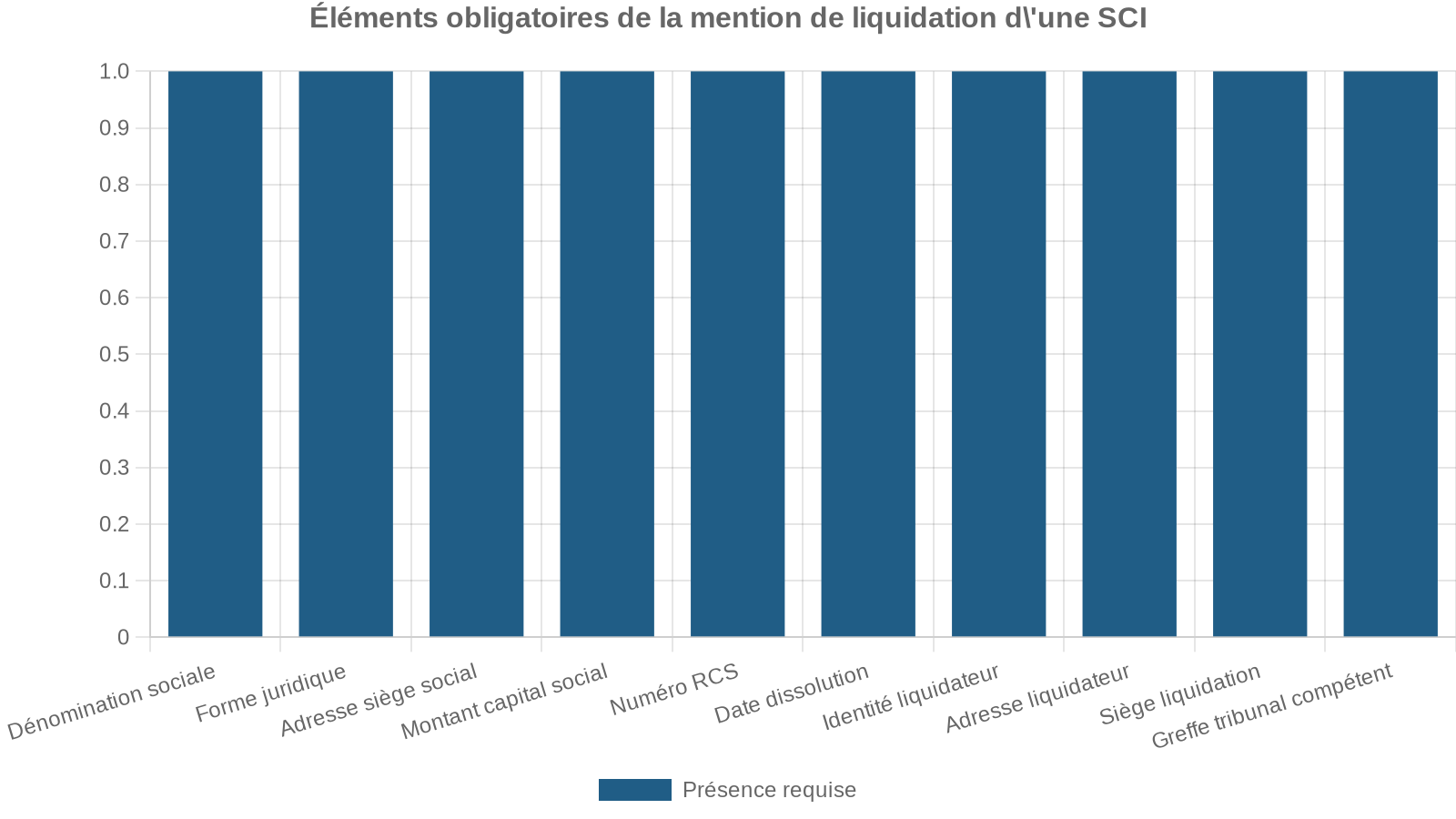 Éléments obligatoires de la mention de liquidation d'une SCI