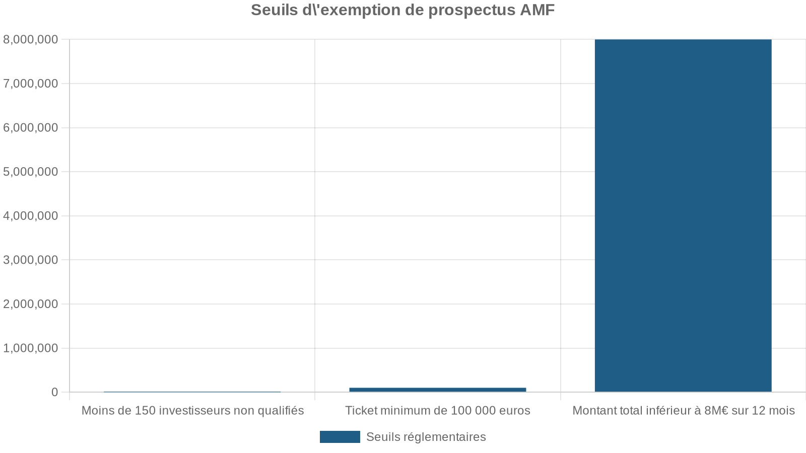 Seuils d'exemption de prospectus AMF