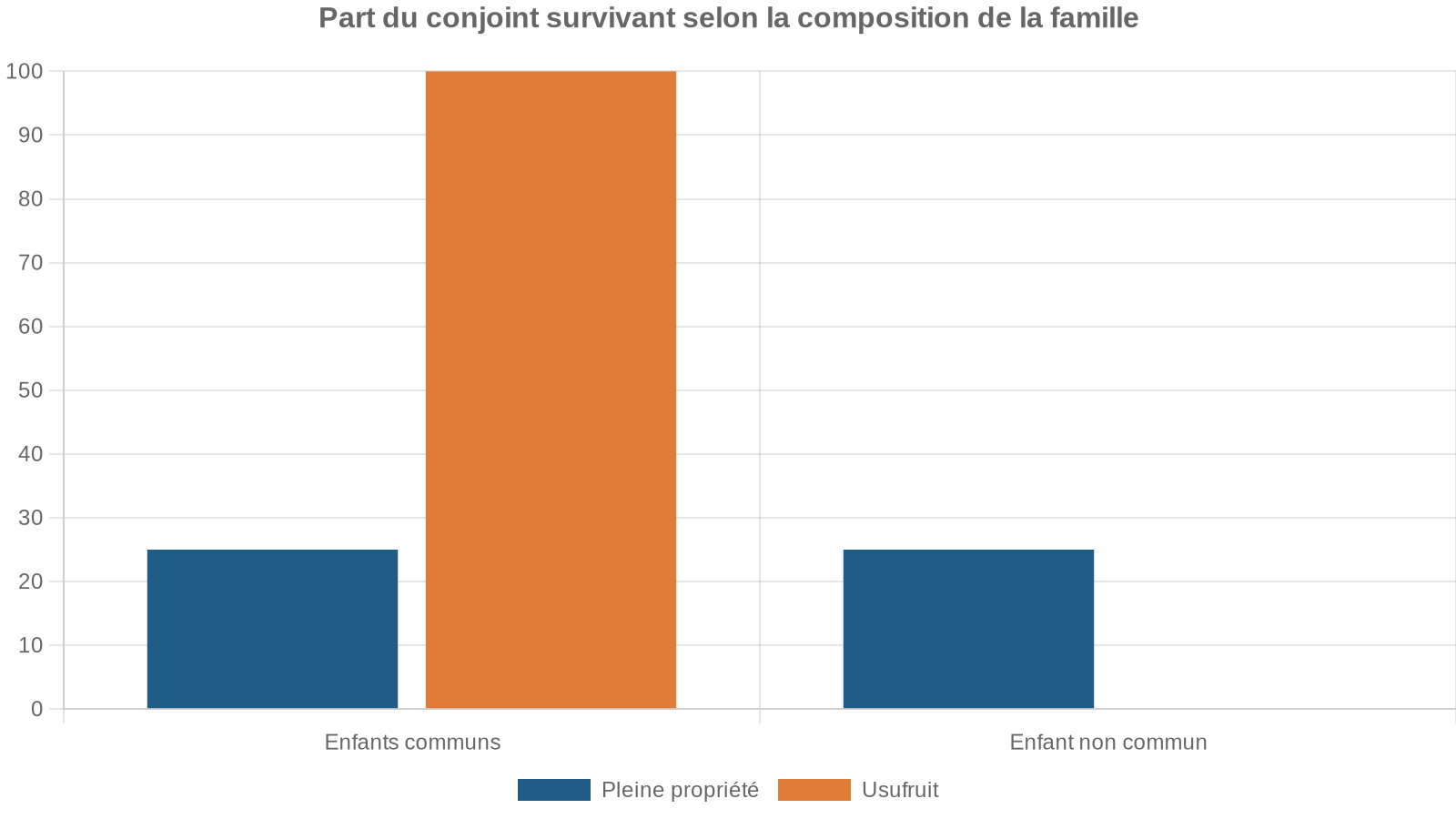 Part du conjoint survivant selon la composition de la famille