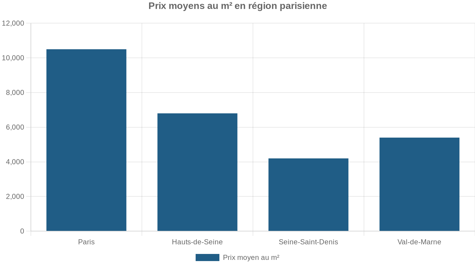 Prix moyens au m² en région parisienne