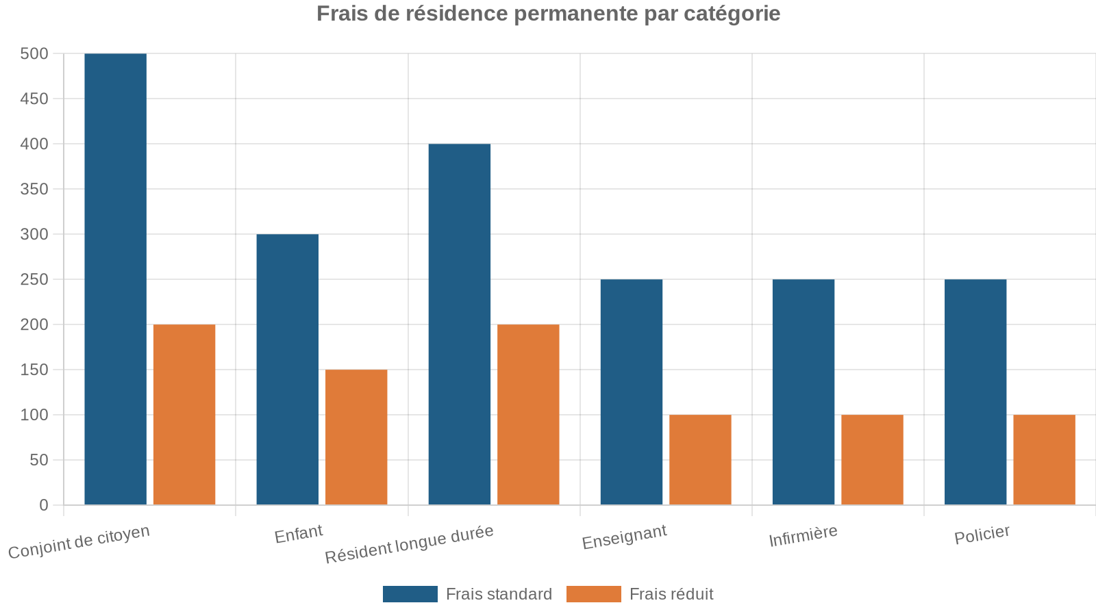 Frais de résidence permanente par catégorie