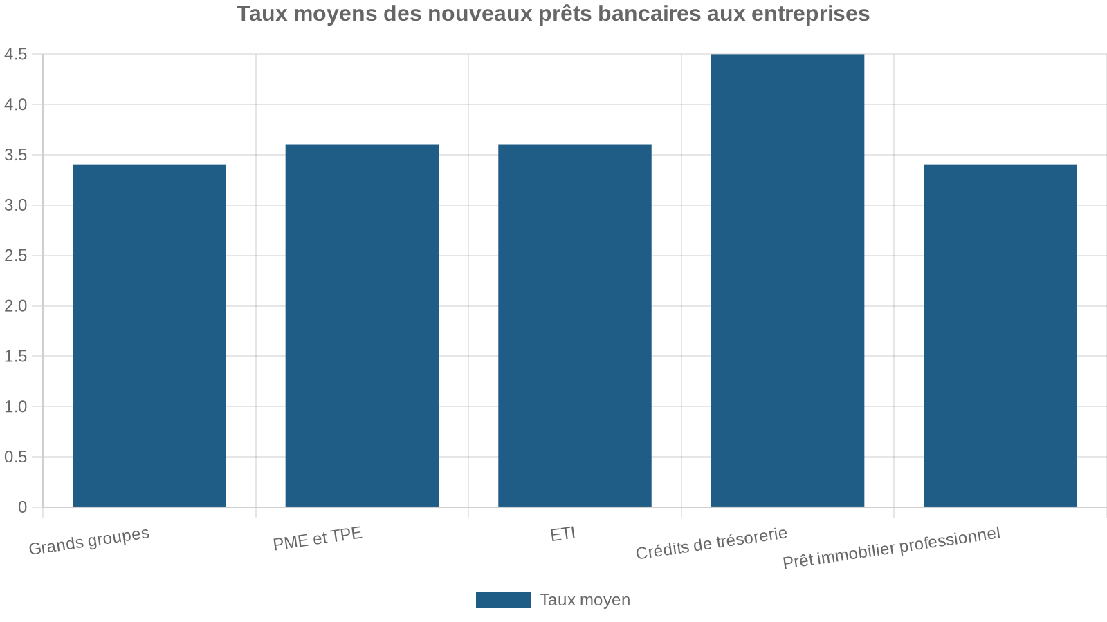 Taux moyens des nouveaux prêts bancaires aux entreprises