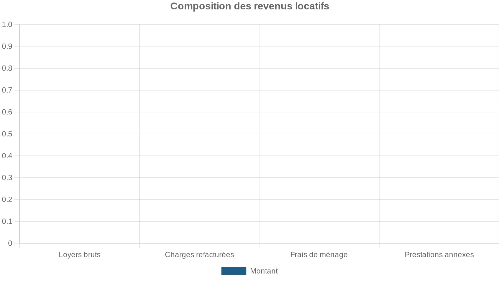 Composition des revenus locatifs