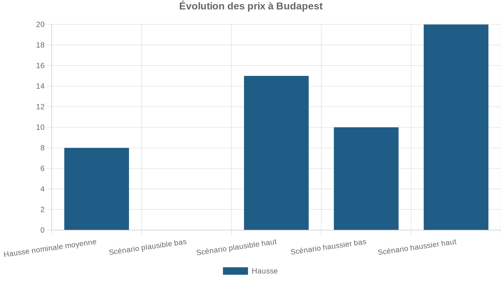 Évolution des prix à Budapest