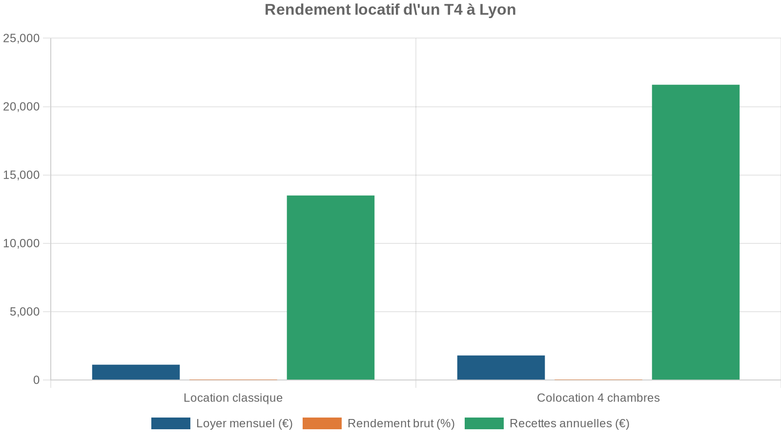 Rendement locatif d'un T4 à Lyon