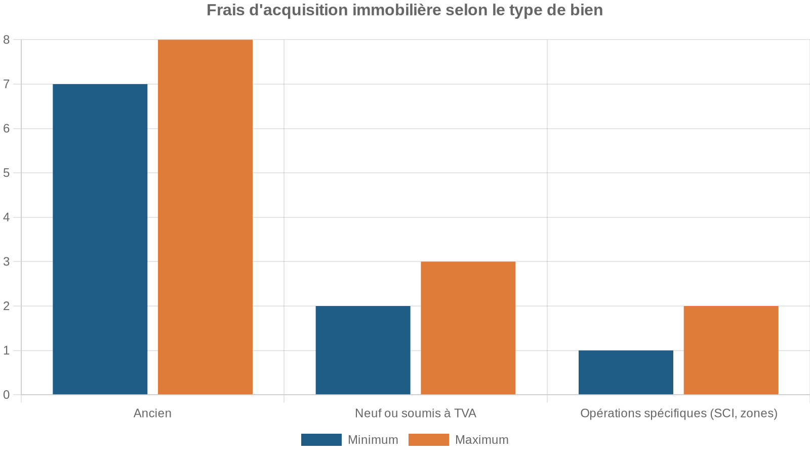 Frais d'acquisition immobilière selon le type de bien