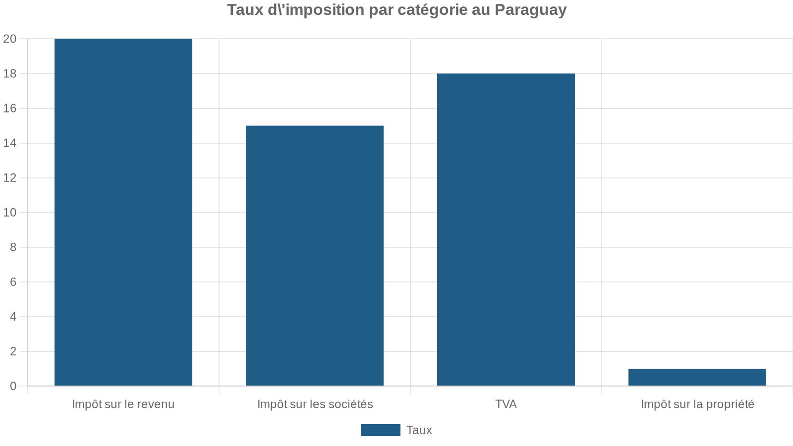 Taux d'imposition par catégorie au Paraguay