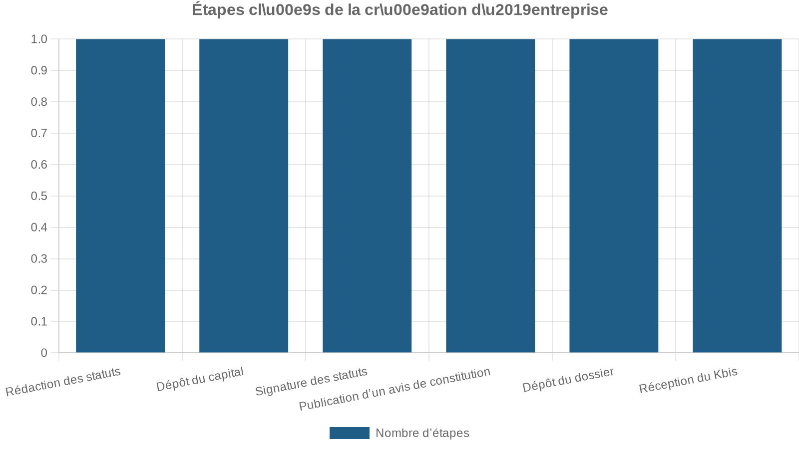 Étapes clu00e9s de la cru00e9ation du2019entreprise