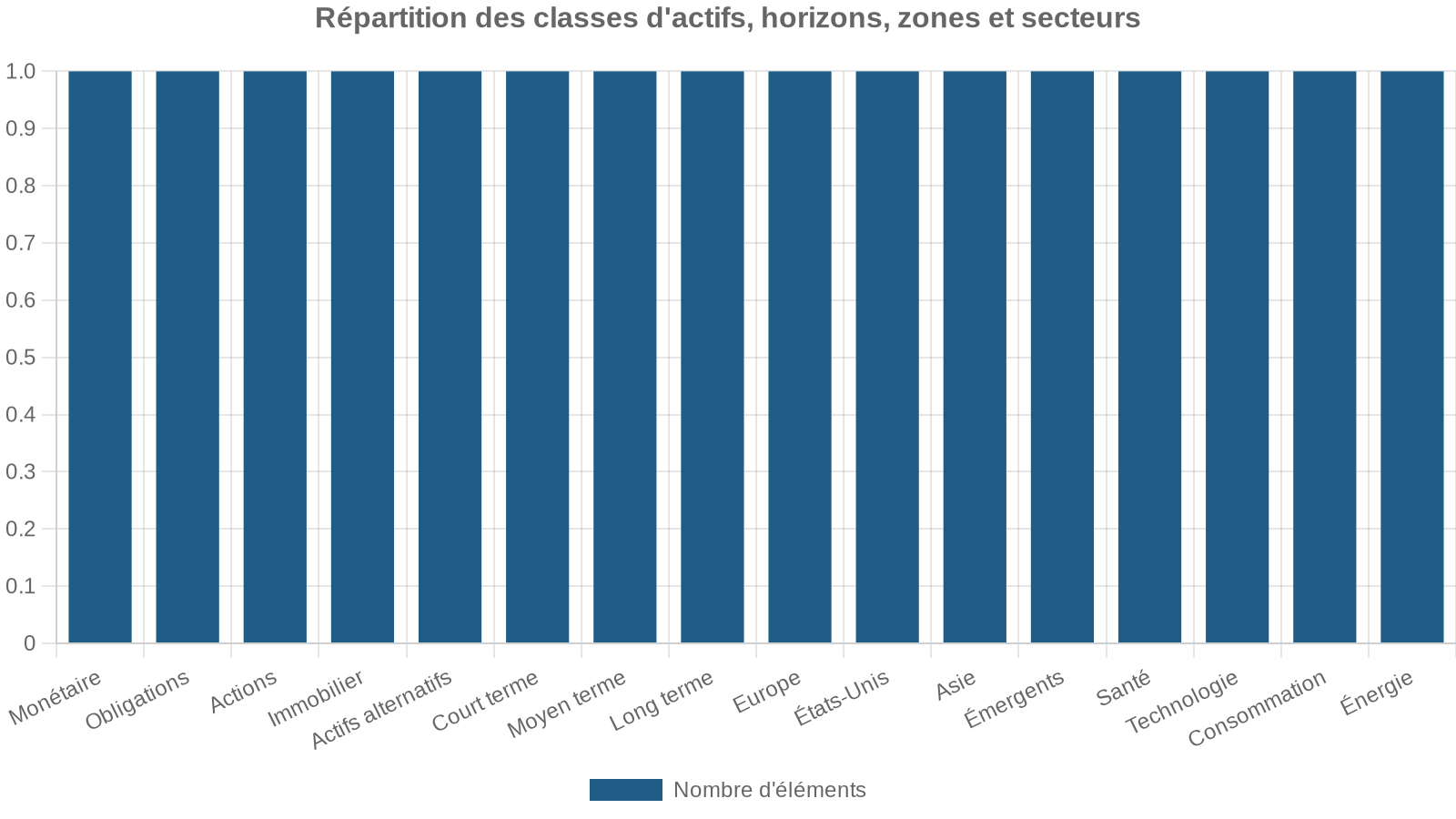 Répartition des classes d'actifs, horizons, zones et secteurs
