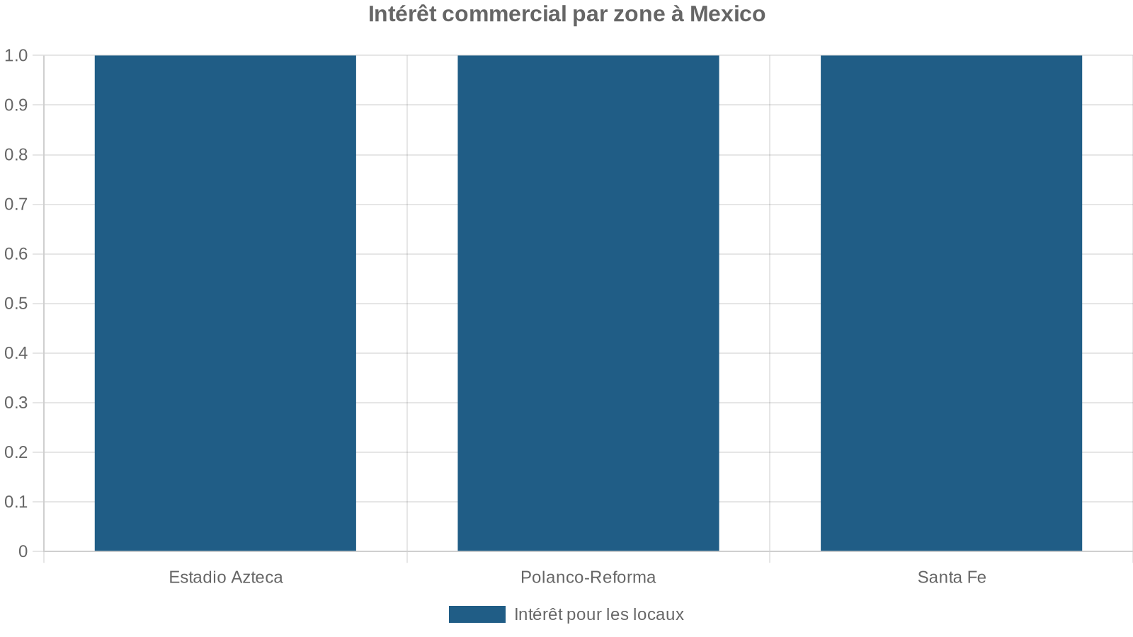 Intérêt commercial par zone à Mexico