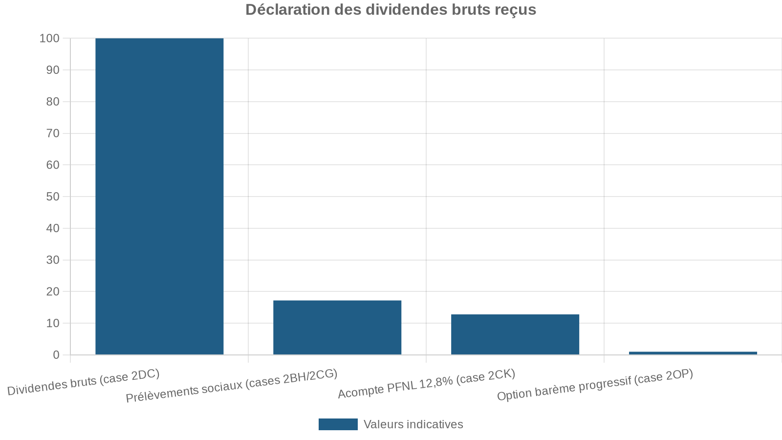 Déclaration des dividendes bruts reçus