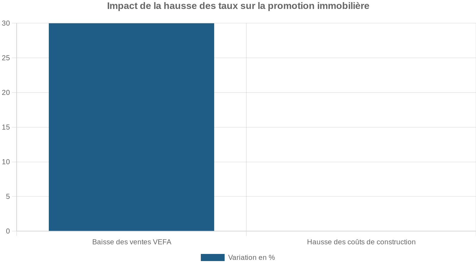 Impact de la hausse des taux sur la promotion immobilière