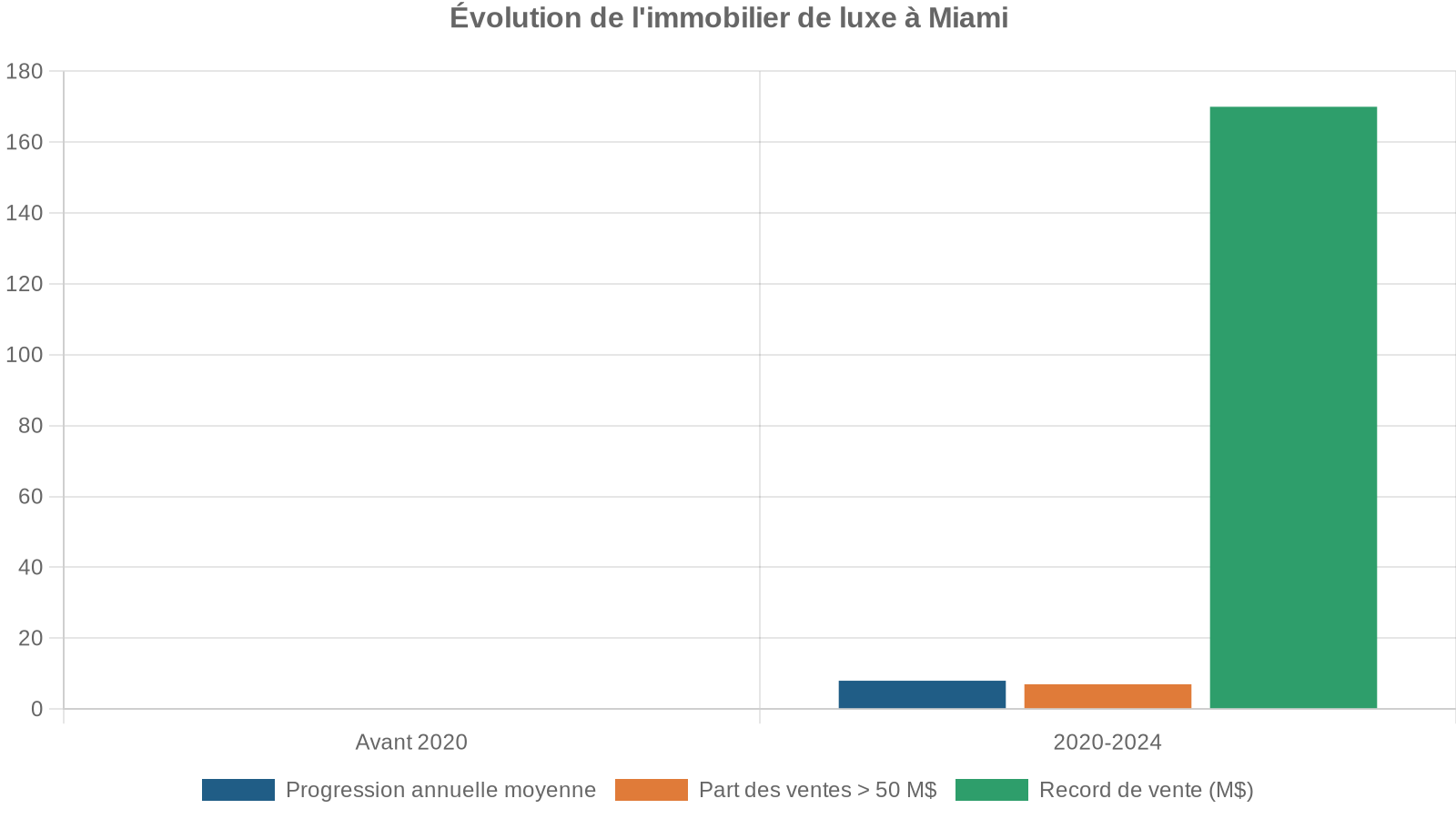 Évolution de l'immobilier de luxe à Miami