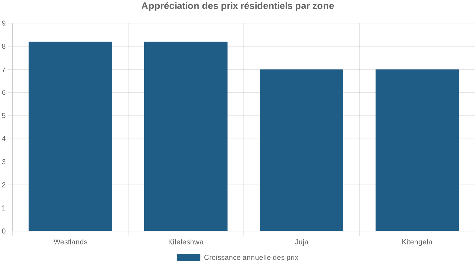 Appréciation des prix résidentiels par zone