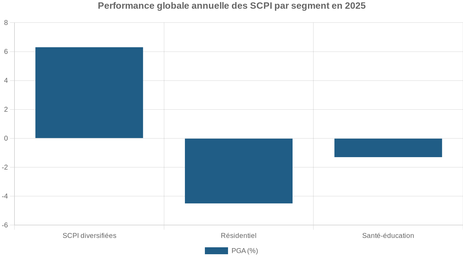 Performance globale annuelle des SCPI par segment en 2025