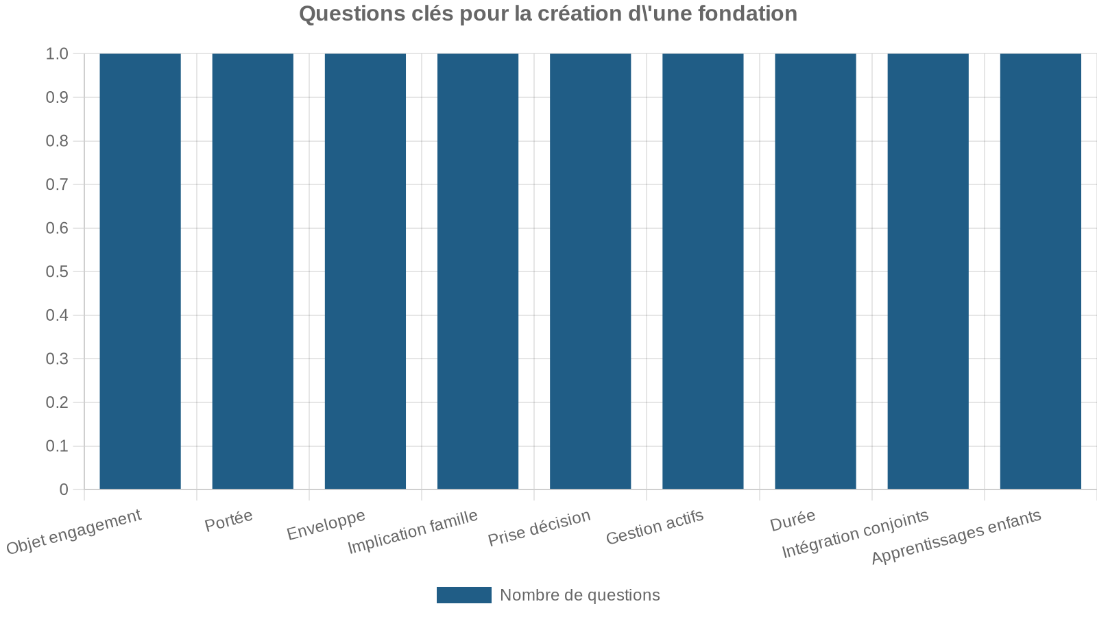 Questions clés pour la création d'une fondation