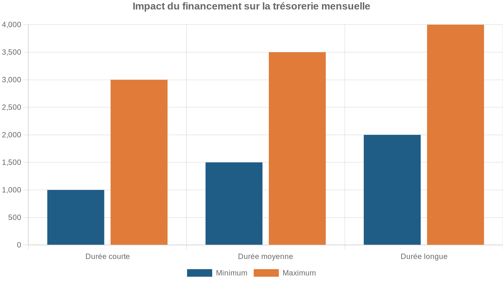Impact du financement sur la trésorerie mensuelle