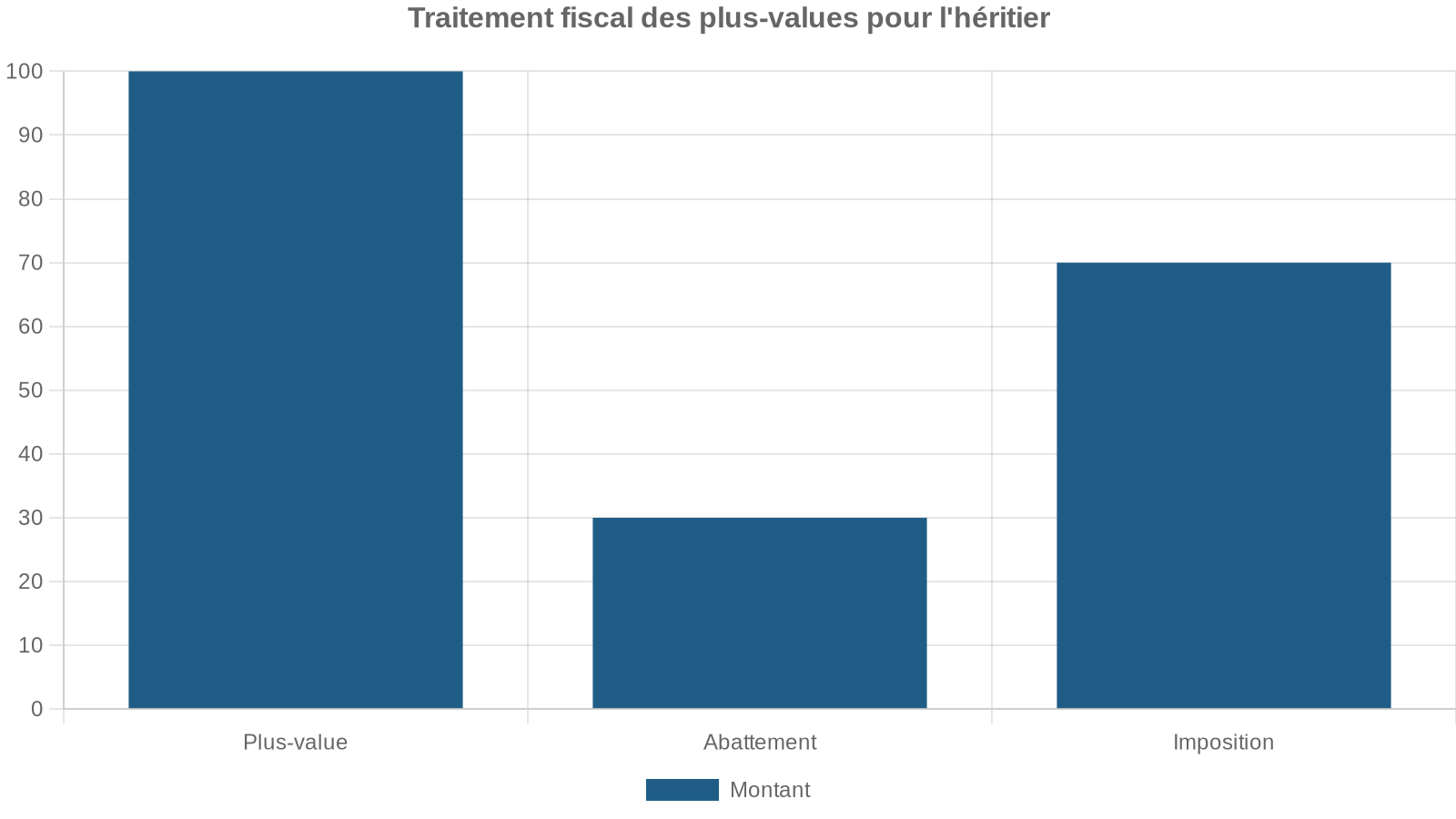 Traitement fiscal des plus-values pour l'héritier